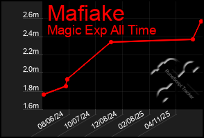 Total Graph of Mafiake