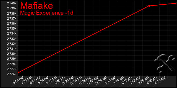Last 24 Hours Graph of Mafiake