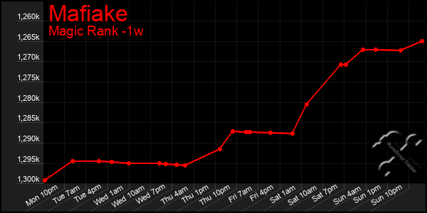Last 7 Days Graph of Mafiake