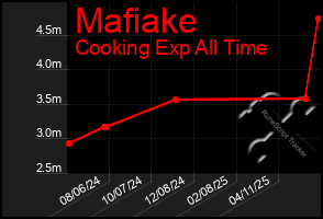 Total Graph of Mafiake