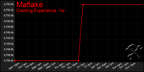 Last 7 Days Graph of Mafiake