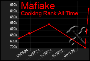 Total Graph of Mafiake