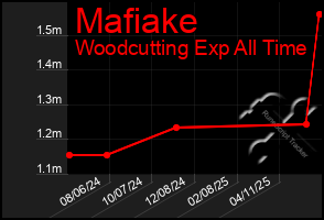 Total Graph of Mafiake