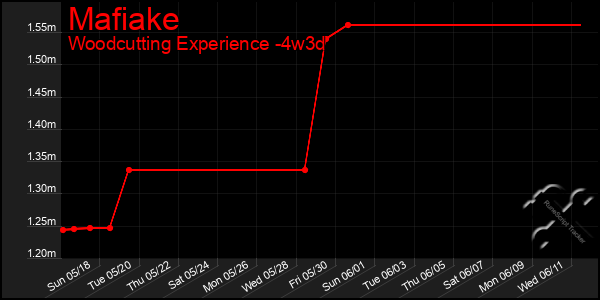 Last 31 Days Graph of Mafiake