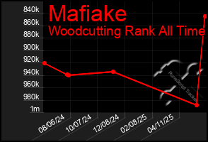 Total Graph of Mafiake