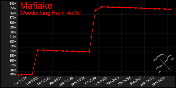 Last 31 Days Graph of Mafiake
