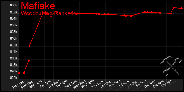 Last 7 Days Graph of Mafiake