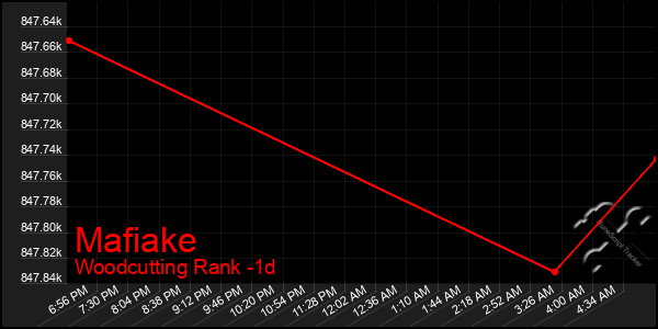 Last 24 Hours Graph of Mafiake