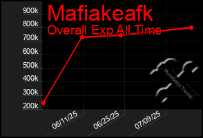 Total Graph of Mafiakeafk