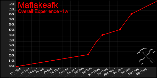 1 Week Graph of Mafiakeafk