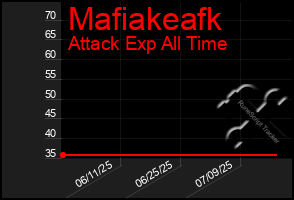 Total Graph of Mafiakeafk