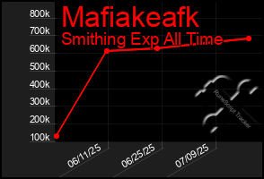Total Graph of Mafiakeafk