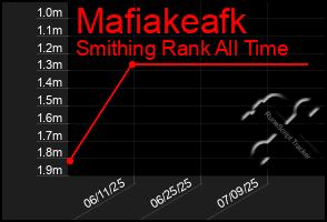 Total Graph of Mafiakeafk
