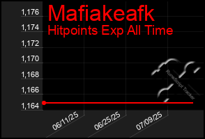 Total Graph of Mafiakeafk