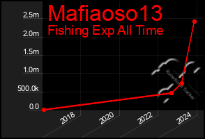 Total Graph of Mafiaoso13