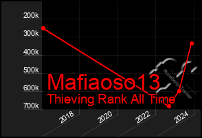 Total Graph of Mafiaoso13