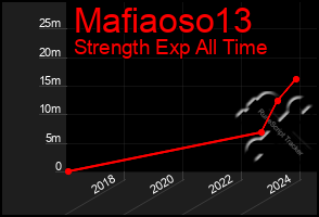 Total Graph of Mafiaoso13