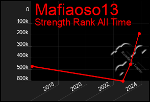 Total Graph of Mafiaoso13