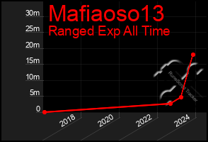 Total Graph of Mafiaoso13