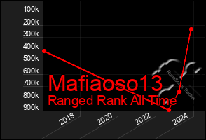 Total Graph of Mafiaoso13