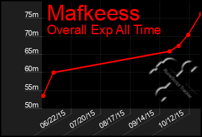Total Graph of Mafkeess
