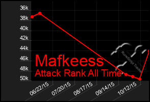 Total Graph of Mafkeess