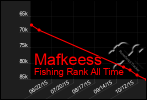 Total Graph of Mafkeess