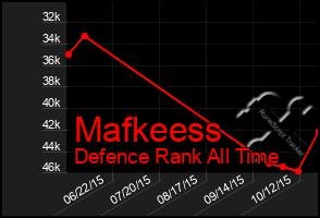 Total Graph of Mafkeess