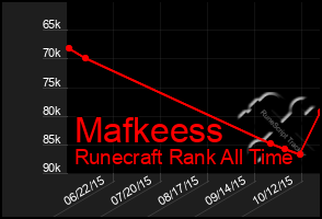 Total Graph of Mafkeess