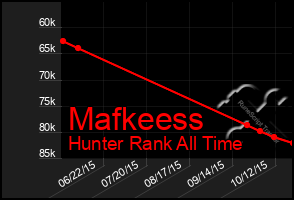 Total Graph of Mafkeess