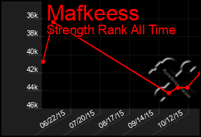 Total Graph of Mafkeess
