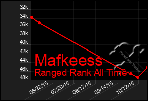 Total Graph of Mafkeess