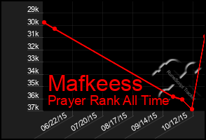 Total Graph of Mafkeess