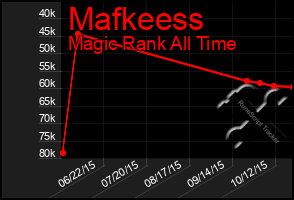 Total Graph of Mafkeess