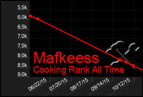 Total Graph of Mafkeess