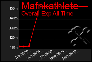 Total Graph of Mafnkathlete