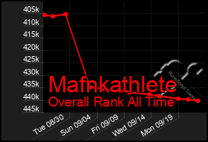 Total Graph of Mafnkathlete