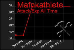 Total Graph of Mafnkathlete