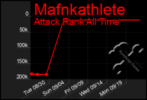 Total Graph of Mafnkathlete