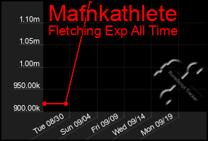 Total Graph of Mafnkathlete