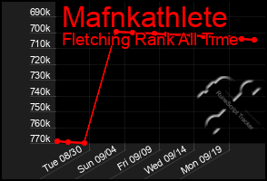 Total Graph of Mafnkathlete