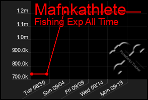 Total Graph of Mafnkathlete