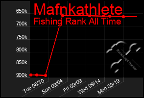 Total Graph of Mafnkathlete