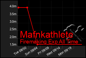 Total Graph of Mafnkathlete