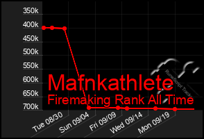 Total Graph of Mafnkathlete