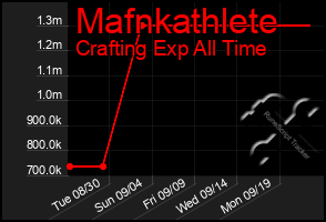 Total Graph of Mafnkathlete