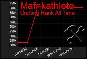 Total Graph of Mafnkathlete