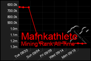 Total Graph of Mafnkathlete