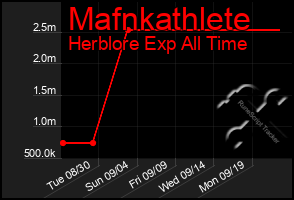 Total Graph of Mafnkathlete