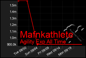 Total Graph of Mafnkathlete